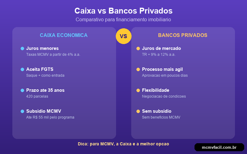 Comparativo entre financiamento pela Caixa e bancos privados