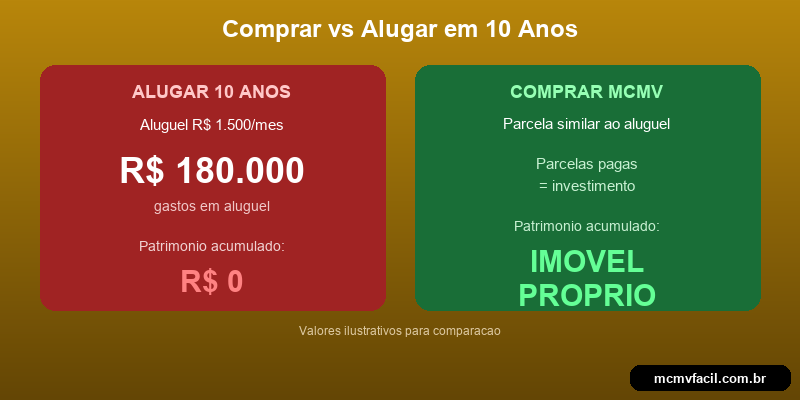 Comparacao financeira entre comprar e alugar imovel em 10 anos