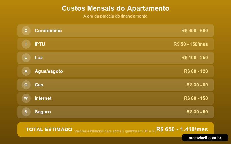 Lista de custos mensais alem da parcela do financiamento