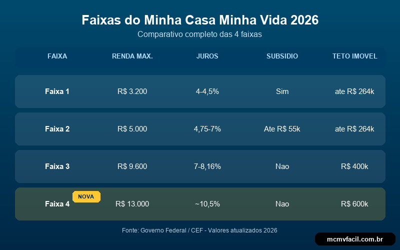 Tabela comparativa das 4 faixas do Minha Casa Minha Vida 2026