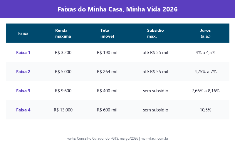 Tabela de faixas do Minha Casa Minha Vida 2026