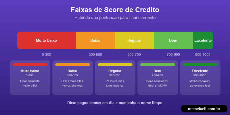Infografico das faixas de score de credito para financiamento imobiliario