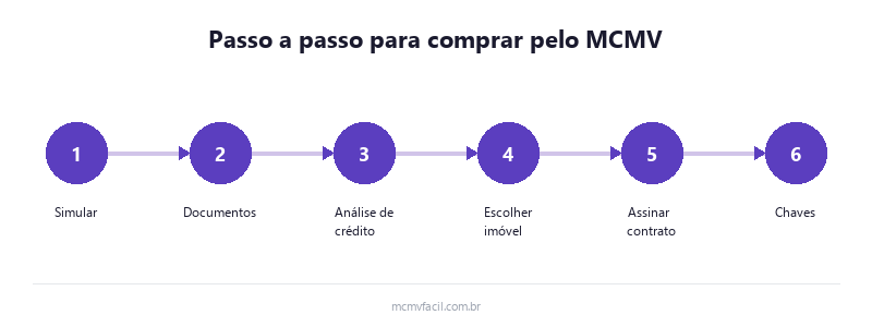 Fluxo de compra de imóvel pelo Minha Casa Minha Vida