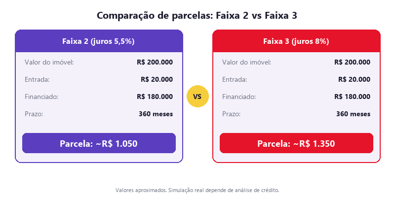 Simulação de parcela do financiamento por faixa do MCMV