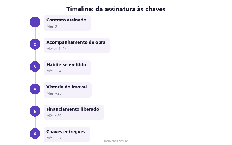Timeline da compra do apartamento na planta até a entrega das chaves